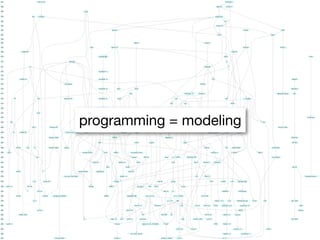 programming = modeling
 