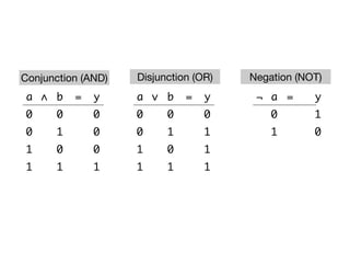 Conjunction (AND)   Disjunction (OR)   Negation (NOT)
 a ∧ b    =   y     a ∨ b     =   y     ¬ a =      y
0     0       0     0     0       0        0       1
0     1       0     0     1       1        1       0
1     0       0     1     0       1
1     1       1     1     1       1
 