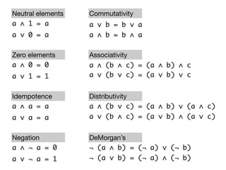 Neutral elements   Commutativity
a ∧ 1 = a          a ∨ b = b ∨ a
a ∨ 0 = a          a ∧ b = b ∧ a

Zero elements      Associativity
a ∧ 0 = 0          a ∧ (b ∧ c) = (a ∧ b) ∧ c
a ∨ 1 = 1          a ∨ (b ∨ c) = (a ∨ b) ∨ c


Idempotence        Distributivity
a ∧ a = a          a ∧ (b ∨ c) = (a ∧ b) ∨ (a ∧ c)
a ∨ a = a          a ∨ (b ∧ c) = (a ∨ b) ∧ (a ∨ c)


Negation           DeMorgan’s
a ∧ ¬ a = 0        ¬ (a ∧ b) = (¬ a) ∨ (¬ b)
a ∨ ¬ a = 1        ¬ (a ∨ b) = (¬ a) ∧ (¬ b)
 