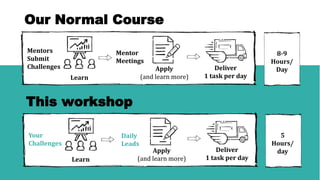 Our Normal Course
Mentors
Submit
Challenges
Learn
Apply
(and learn more)
Mentor
Meetings
Deliver
1 task per day
8-9
Hours/
Day
This workshop
Your
Challenges
Learn
Apply
(and learn more)
Daily
Leads
Deliver
1 task per day
5
Hours/
day
 
