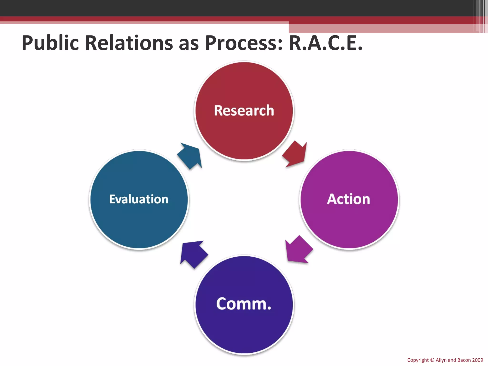 Public Relations as Process: R.A.C.E. Copyright © Allyn and Bacon 2009