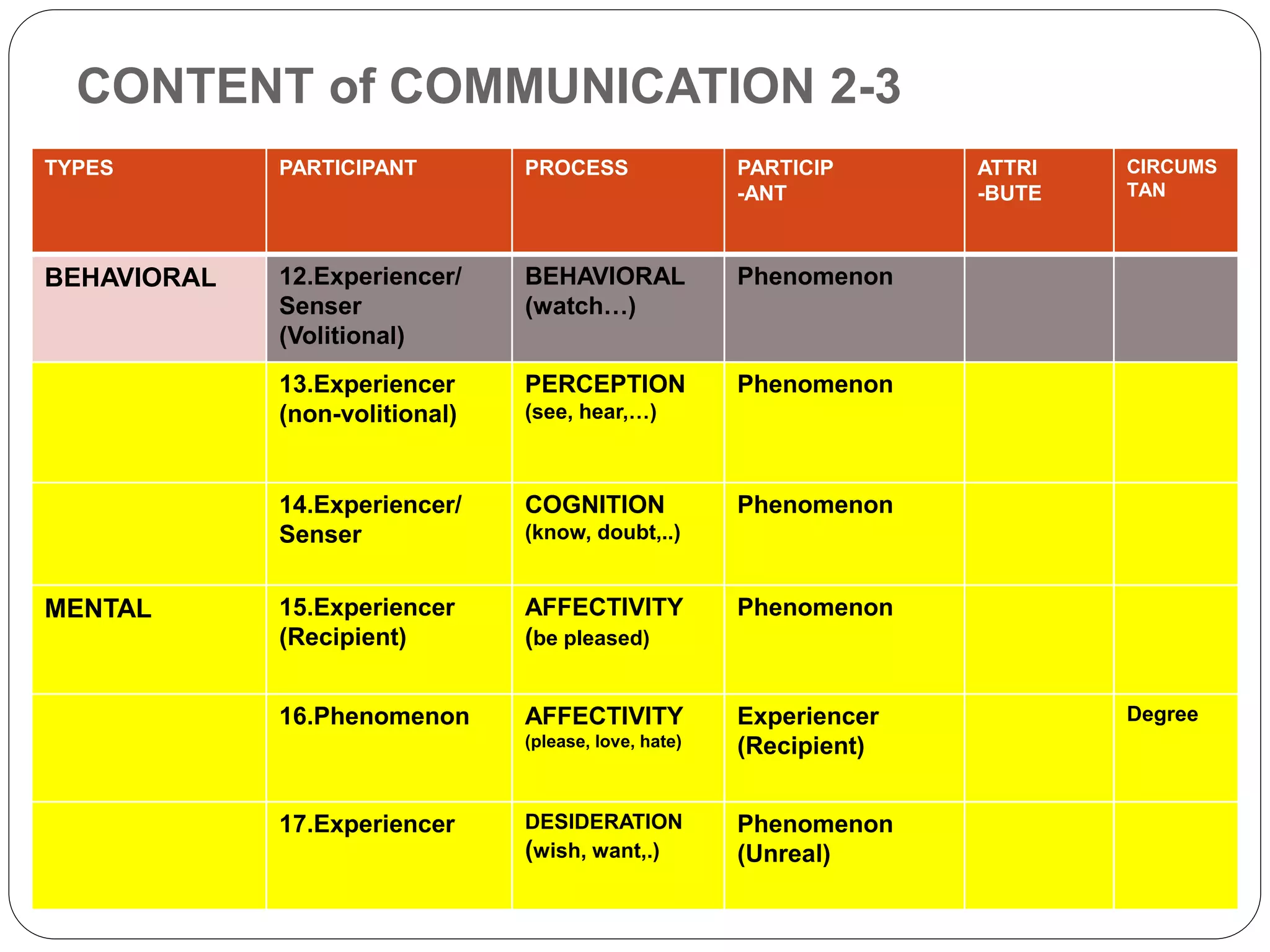 CONTENT of COMMUNICATION 2-3
TYPES PARTICIPANT PROCESS PARTICIP
-ANT
ATTRI
-BUTE
CIRCUMS
TAN
BEHAVIORAL 12.Experiencer/
Senser
(Volitional)
BEHAVIORAL
(watch…)
Phenomenon
13.Experiencer
(non-volitional)
PERCEPTION
(see, hear,…)
Phenomenon
14.Experiencer/
Senser
COGNITION
(know, doubt,..)
Phenomenon
MENTAL 15.Experiencer
(Recipient)
AFFECTIVITY
(be pleased)
Phenomenon
16.Phenomenon AFFECTIVITY
(please, love, hate)
Experiencer
(Recipient)
Degree
17.Experiencer DESIDERATION
(wish, want,.)
Phenomenon
(Unreal)
 