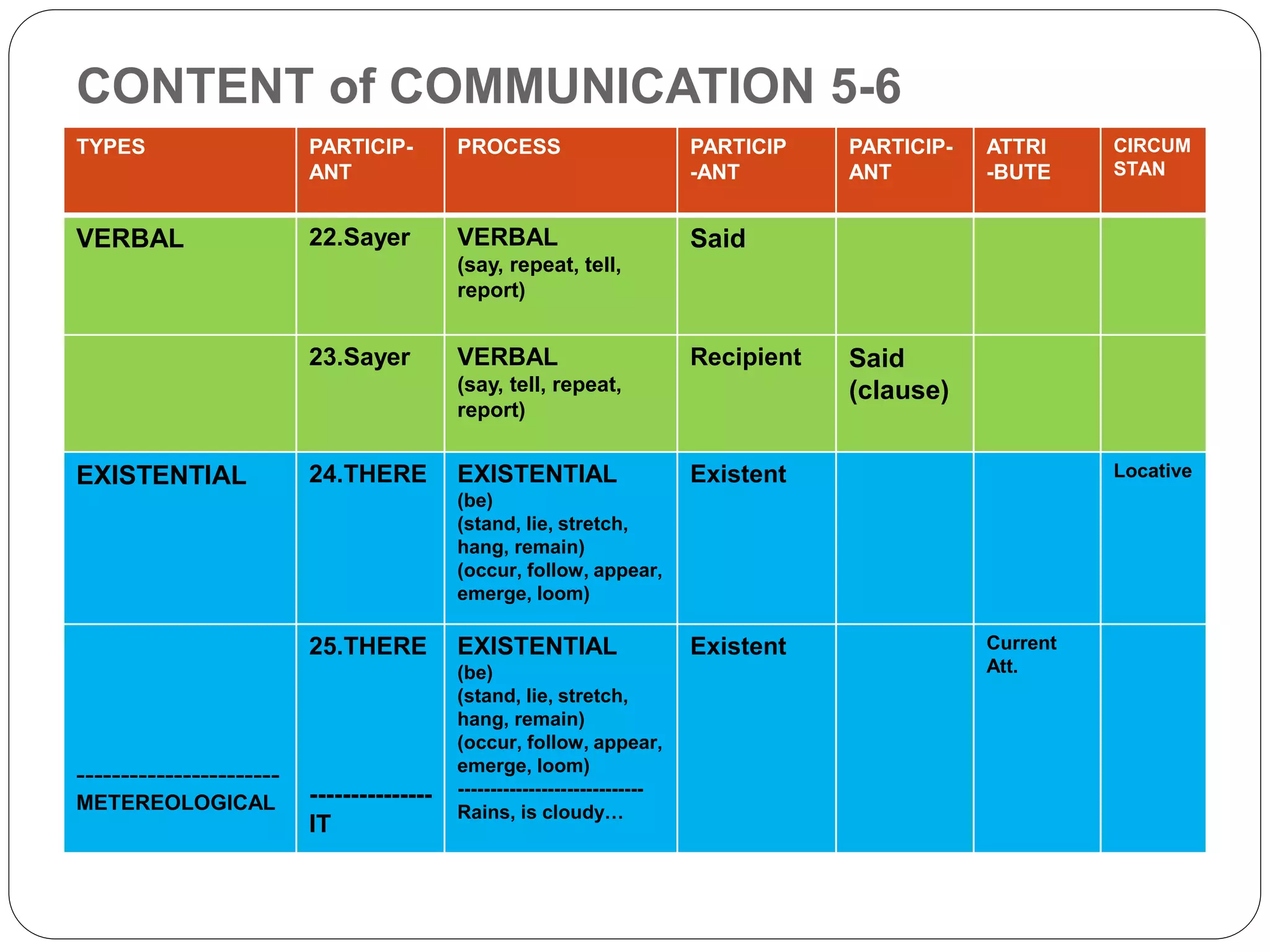 CONTENT of COMMUNICATION 5-6
TYPES PARTICIP-
ANT
PROCESS PARTICIP
-ANT
PARTICIP-
ANT
ATTRI
-BUTE
CIRCUM
STAN
VERBAL 22.Sayer VERBAL
(say, repeat, tell,
report)
Said
23.Sayer VERBAL
(say, tell, repeat,
report)
Recipient Said
(clause)
EXISTENTIAL 24.THERE EXISTENTIAL
(be)
(stand, lie, stretch,
hang, remain)
(occur, follow, appear,
emerge, loom)
Existent Locative
-----------------------
METEREOLOGICAL
25.THERE
---------------
IT
EXISTENTIAL
(be)
(stand, lie, stretch,
hang, remain)
(occur, follow, appear,
emerge, loom)
-----------------------------
Rains, is cloudy…
Existent Current
Att.
 