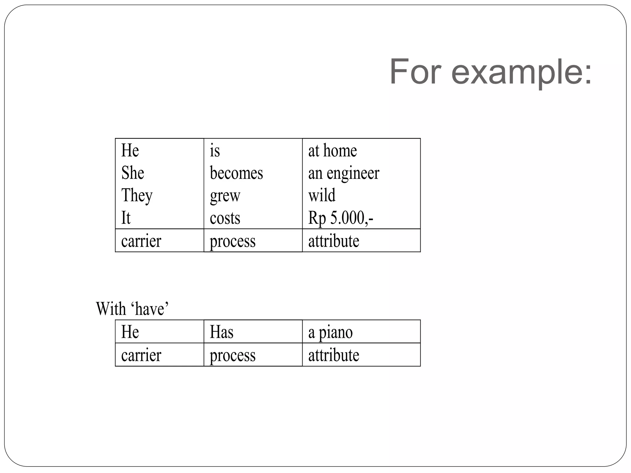 For example:
He
She
They
It
is
becomes
grew
costs
at home
an engineer
wild
Rp 5.000,-
carrier process attribute
With ‘have’
He Has a piano
carrier process attribute
 