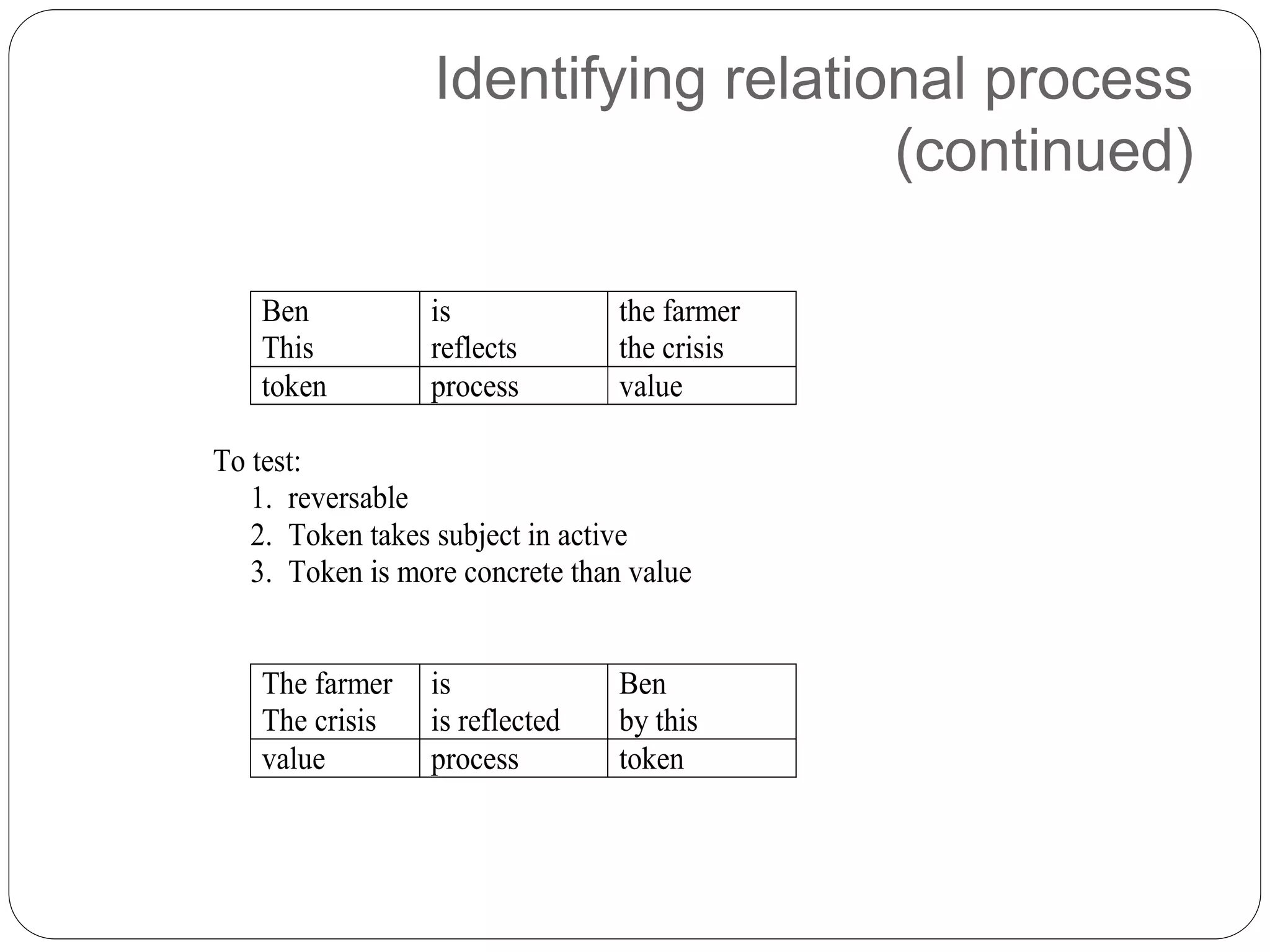 Identifying relational process
(continued)
Ben
This
is
reflects
the farmer
the crisis
token process value
To test:
1. reversable
2. Token takes subject in active
3. Token is more concrete than value
The farmer
The crisis
is
is reflected
Ben
by this
value process token
 