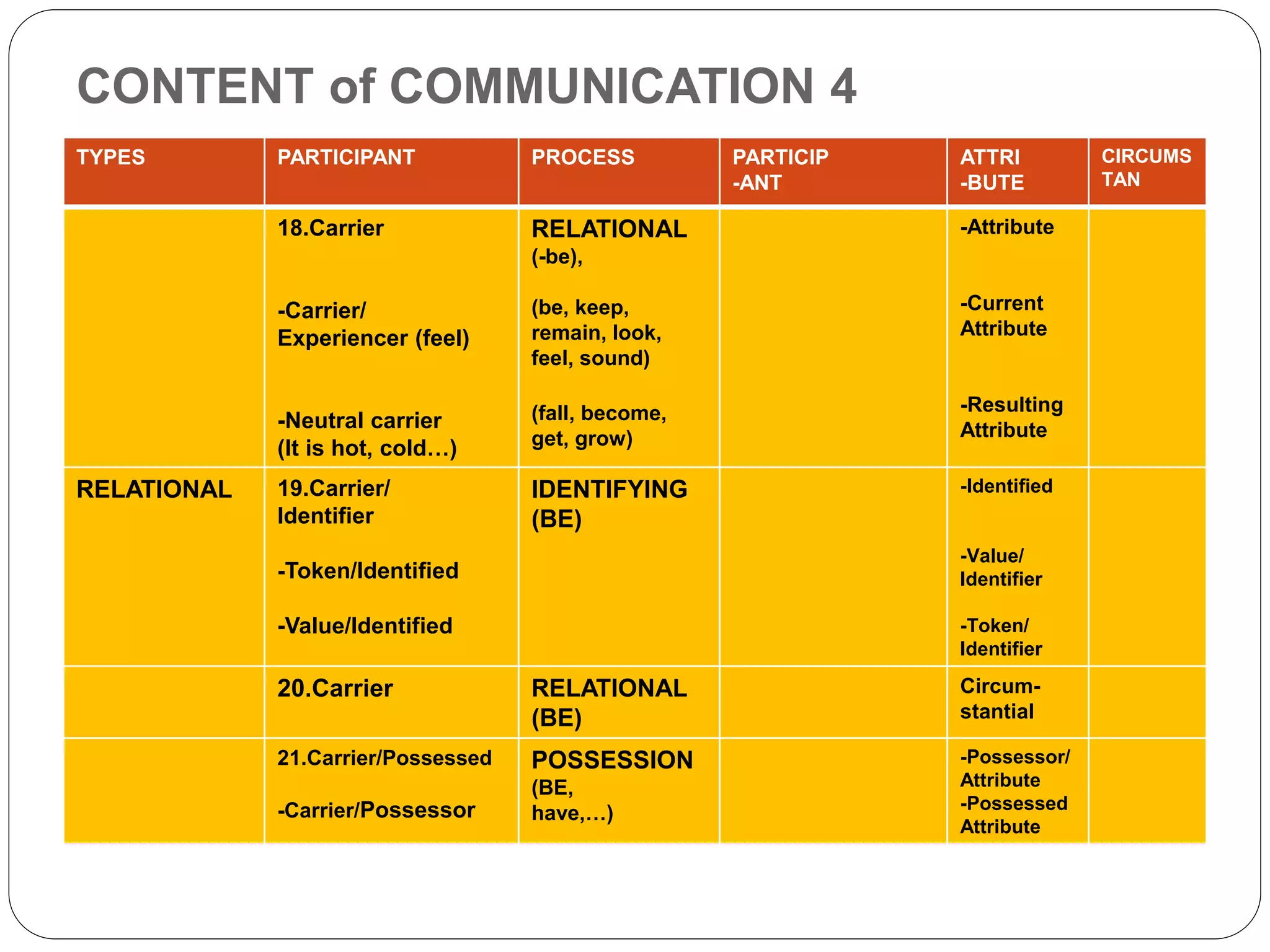 CONTENT of COMMUNICATION 4
TYPES PARTICIPANT PROCESS PARTICIP
-ANT
ATTRI
-BUTE
CIRCUMS
TAN
18.Carrier
-Carrier/
Experiencer (feel)
-Neutral carrier
(It is hot, cold…)
RELATIONAL
(-be),
(be, keep,
remain, look,
feel, sound)
(fall, become,
get, grow)
-Attribute
-Current
Attribute
-Resulting
Attribute
RELATIONAL 19.Carrier/
Identifier
-Token/Identified
-Value/Identified
IDENTIFYING
(BE)
-Identified
-Value/
Identifier
-Token/
Identifier
20.Carrier RELATIONAL
(BE)
Circum-
stantial
21.Carrier/Possessed
-Carrier/Possessor
POSSESSION
(BE,
have,…)
-Possessor/
Attribute
-Possessed
Attribute
 