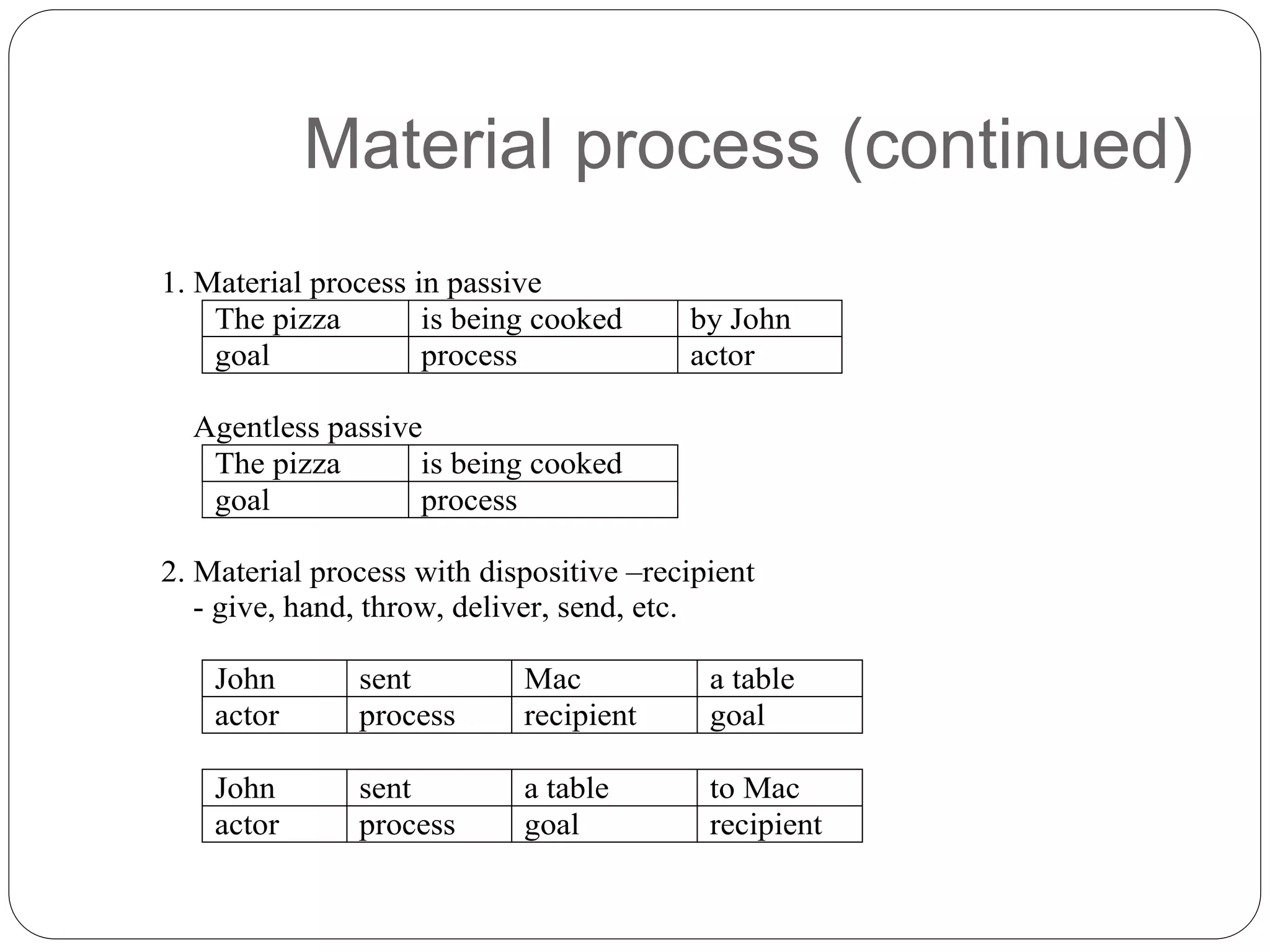 Material process (continued)
1. Material process in passive
The pizza is being cooked by John
goal process actor
Agentless passive
The pizza is being cooked
goal process
2. Material process with dispositive –recipient
- give, hand, throw, deliver, send, etc.
John sent Mac a table
actor process recipient goal
John sent a table to Mac
actor process goal recipient
 