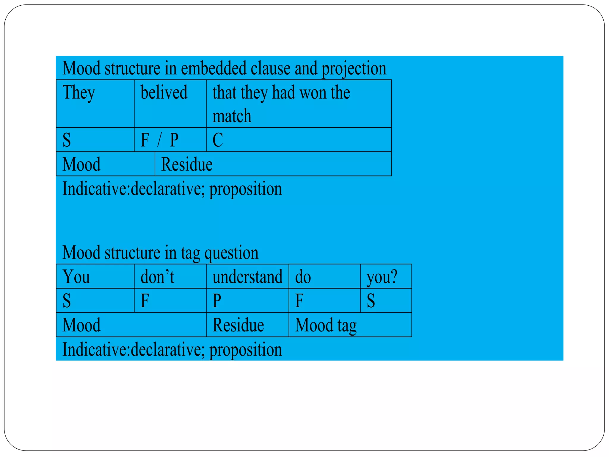 Mood structure in embedded clause and projection
They belived that they had won the
match
S F / P C
Mood Residue
Indicative:declarative; proposition
Mood structure in tag question
You don’t understand do you?
S F P F S
Mood Residue Mood tag
Indicative:declarative; proposition
 