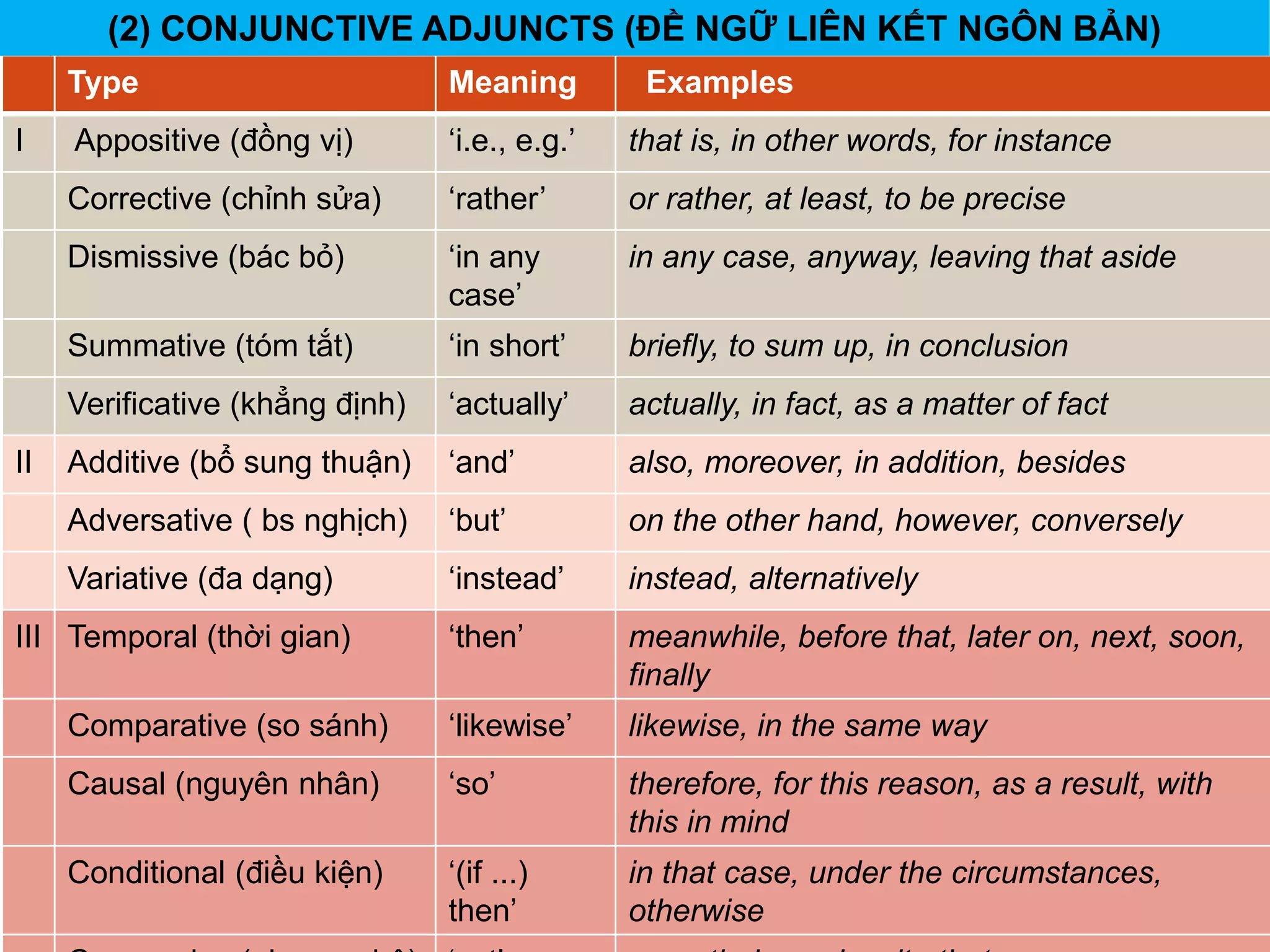 Type Meaning Examples
I Appositive (đồng vị) ‘i.e., e.g.’ that is, in other words, for instance
Corrective (chỉnh sửa) ‘rather’ or rather, at least, to be precise
Dismissive (bác bỏ) ‘in any
case’
in any case, anyway, leaving that aside
Summative (tóm tắt) ‘in short’ briefly, to sum up, in conclusion
Verificative (khẳng định) ‘actually’ actually, in fact, as a matter of fact
II Additive (bổ sung thuận) ‘and’ also, moreover, in addition, besides
Adversative ( bs nghịch) ‘but’ on the other hand, however, conversely
Variative (đa dạng) ‘instead’ instead, alternatively
III Temporal (thời gian) ‘then’ meanwhile, before that, later on, next, soon,
finally
Comparative (so sánh) ‘likewise’ likewise, in the same way
Causal (nguyên nhân) ‘so’ therefore, for this reason, as a result, with
this in mind
Conditional (điều kiện) ‘(if ...)
then’
in that case, under the circumstances,
otherwise
(2) CONJUNCTIVE ADJUNCTS (ĐỀ NGỮ LIÊN KẾT NGÔN BẢN)
 