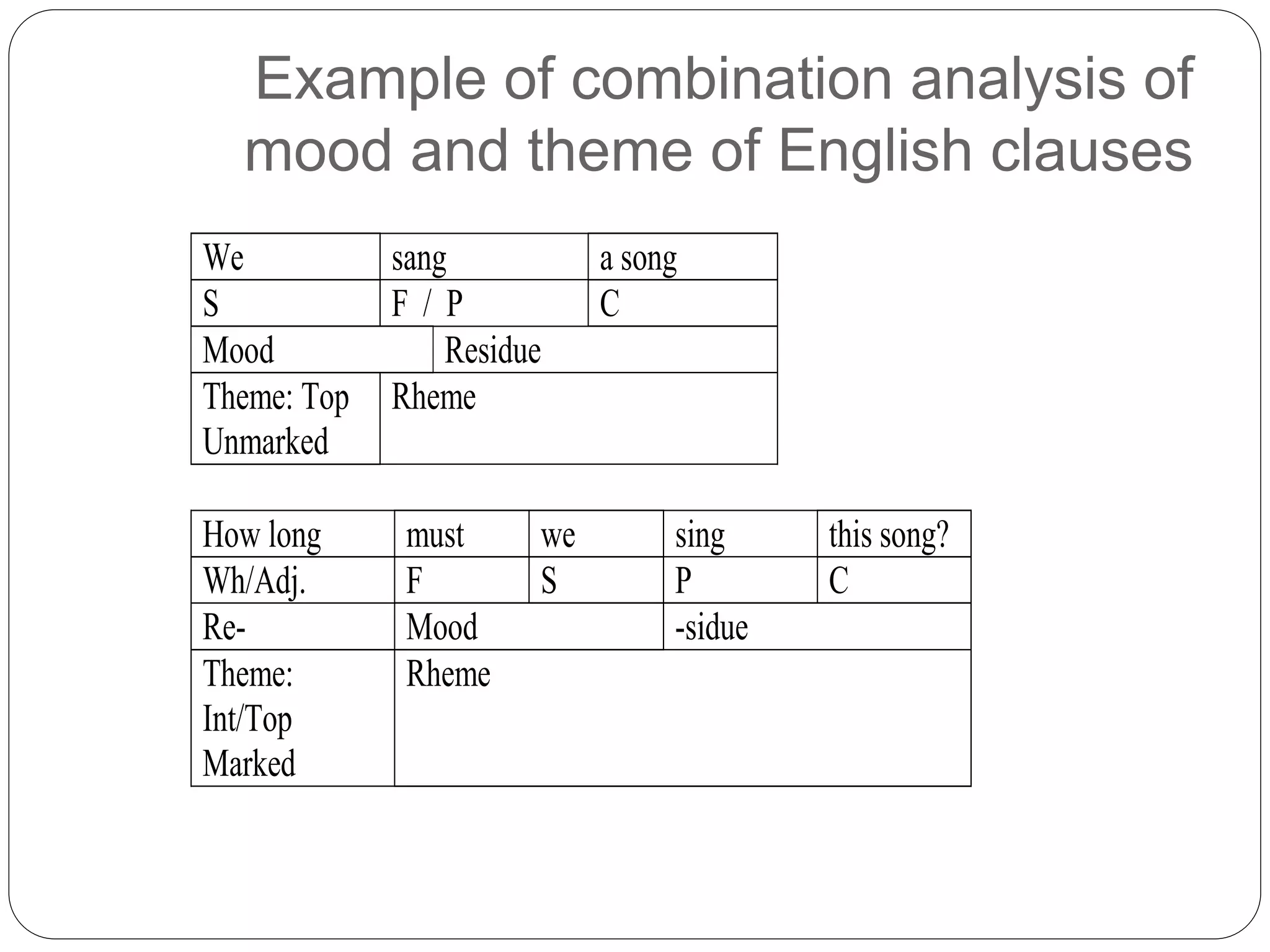 Example of combination analysis of
mood and theme of English clauses
We sang a song
S F / P C
Mood Residue
Theme: Top
Unmarked
Rheme
How long must we sing this song?
Wh/Adj. F S P C
Re- Mood -sidue
Theme:
Int/Top
Marked
Rheme
 