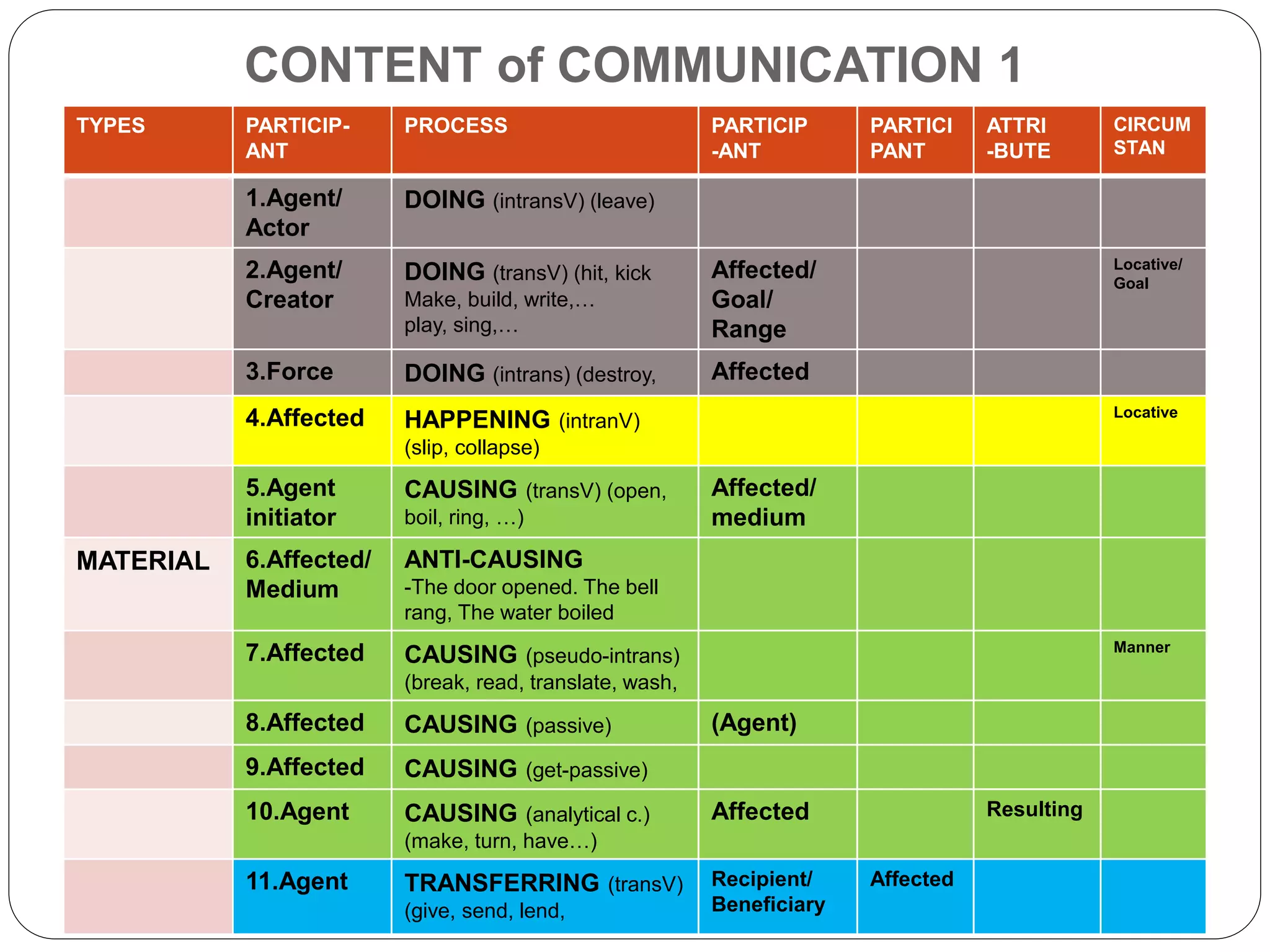 CONTENT of COMMUNICATION 1
TYPES PARTICIP-
ANT
PROCESS PARTICIP
-ANT
PARTICI
PANT
ATTRI
-BUTE
CIRCUM
STAN
1.Agent/
Actor
DOING (intransV) (leave)
2.Agent/
Creator
DOING (transV) (hit, kick
Make, build, write,…
play, sing,…
Affected/
Goal/
Range
Locative/
Goal
3.Force DOING (intrans) (destroy, Affected
4.Affected HAPPENING (intranV)
(slip, collapse)
Locative
5.Agent
initiator
CAUSING (transV) (open,
boil, ring, …)
Affected/
medium
MATERIAL 6.Affected/
Medium
ANTI-CAUSING
-The door opened. The bell
rang, The water boiled
7.Affected CAUSING (pseudo-intrans)
(break, read, translate, wash,
Manner
8.Affected CAUSING (passive) (Agent)
9.Affected CAUSING (get-passive)
10.Agent CAUSING (analytical c.)
(make, turn, have…)
Affected Resulting
11.Agent TRANSFERRING (transV)
(give, send, lend,
Recipient/
Beneficiary
Affected
 