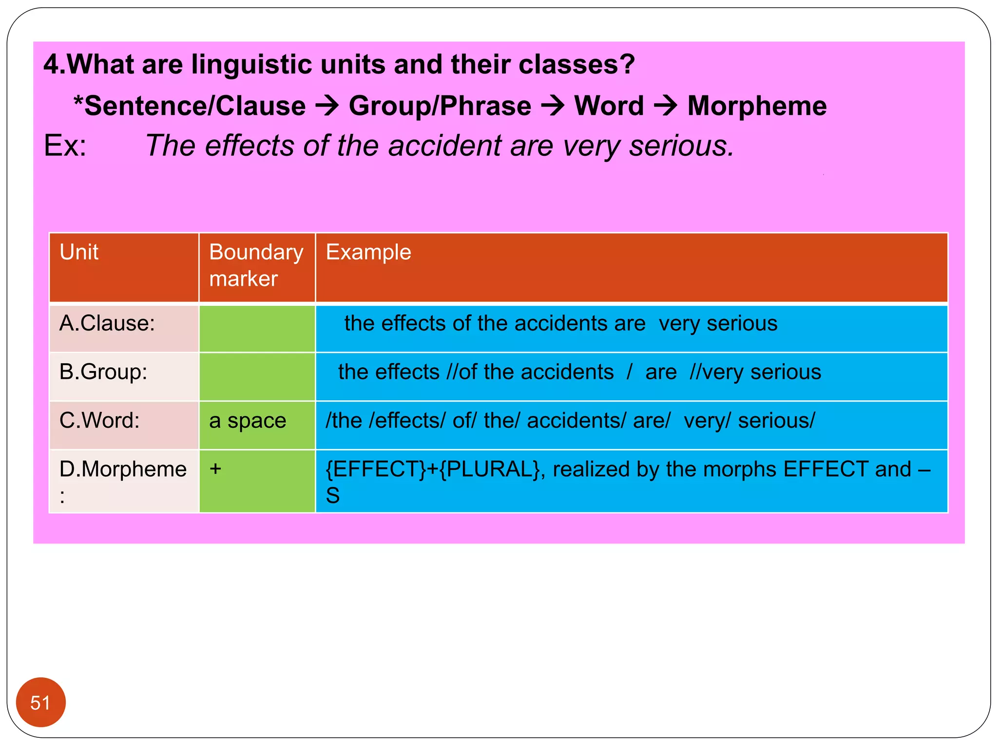 4.What are linguistic units and their classes?
*Sentence/Clause  Group/Phrase  Word  Morpheme
Ex: The effects of the accident are very serious.
Unit Boundary
marker
Example
A.Clause: the effects of the accidents are very serious
B.Group: the effects //of the accidents / are //very serious
C.Word: a space /the /effects/ of/ the/ accidents/ are/ very/ serious/
D.Morpheme
:
+ {EFFECT}+{PLURAL}, realized by the morphs EFFECT and –
S
51
 