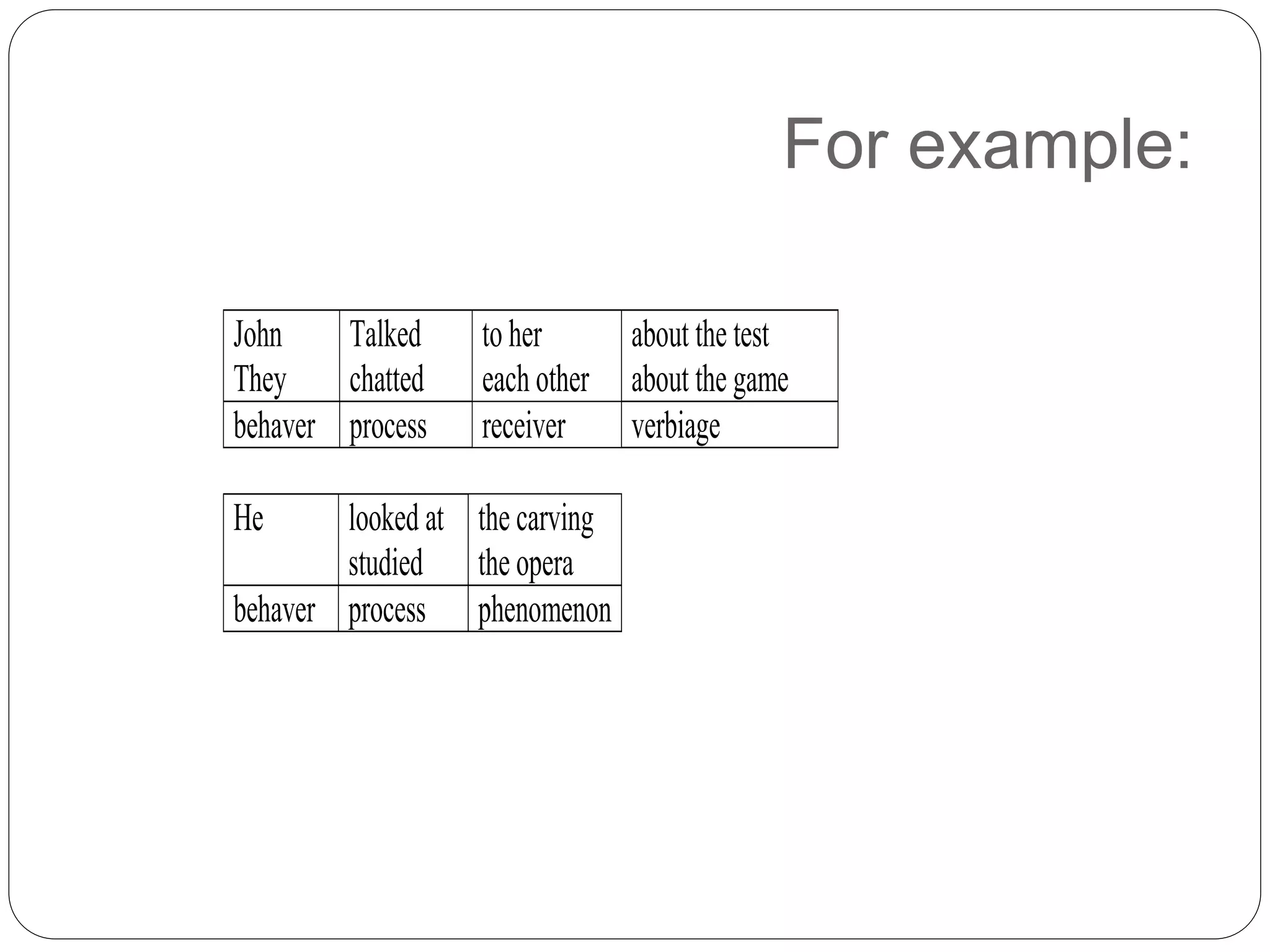 For example:
John
They
Talked
chatted
to her
each other
about the test
about the game
behaver process receiver verbiage
He looked at
studied
the carving
the opera
behaver process phenomenon
 
