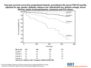 Two-year survival curve (Cox proportional hazard), according to the serum FGF-23 quartile, adjusted for age, gender, diabetes, tobacco use, alfacalcidol use, dialysis vintage, serum albumin, tertile of phosphataemia, calcaemia and PTH values. Jean G et al. Nephrol. Dial. Transplant. 2009;24:2792-2796 © The Author [2009]. Published by Oxford University Press on behalf of ERA-EDTA. All rights reserved. For Permissions, please e-mail: journals.permissions@oxfordjournals.org 