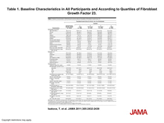 Table 1. Baseline Characteristics in All Participants and According to Quartiles of Fibroblast Growth Factor 23. Isakova, T. et al. JAMA 2011;305:2432-2439 Copyright restrictions may apply. 