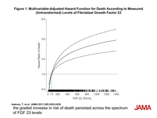 Figure 1. Multivariable-Adjusted Hazard Function for Death According to Measured (Untransformed) Levels of Fibroblast Growth Factor 23 Isakova, T. et al. JAMA 2011;305:2432-2439 the graded increase in risk of death persisted across the spectrum of FGF 23 levels 