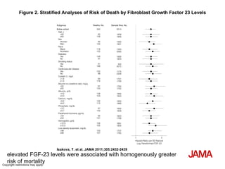 Figure 2. Stratified Analyses of Risk of Death by Fibroblast Growth Factor 23 Levels Isakova, T. et al. JAMA 2011;305:2432-2439 Copyright restrictions may apply. elevated FGF-23 levels were associated with homogenously greater risk of mortality 