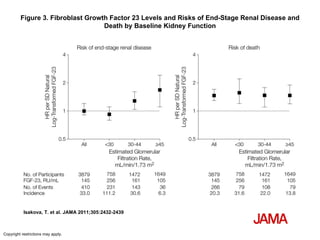 Figure 3. Fibroblast Growth Factor 23 Levels and Risks of End-Stage Renal Disease and Death by Baseline Kidney Function Isakova, T. et al. JAMA 2011;305:2432-2439 Copyright restrictions may apply. 