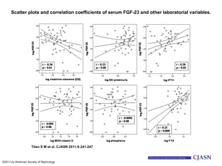 Scatter plots and correlation coefficients of serum FGF-23 and other laboratorial variables. Titan S M et al. CJASN 2011;6:241-247 ©2011 by American Society of Nephrology 
