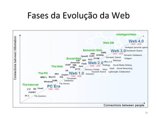 Fases	
  da	
  Evolução	
  da	
  Web	
  
10	
  
 