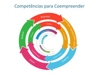 Competências	
  para	
  Coempreender	
  
 