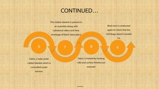 Fabric is held under
rubber blanket which is
controlled under
tension.
Fabric is heated by heating
rolls and surface finishes are
restored.
Wash test is conducted
again to check that the
shrinkage doesn’t exceed
1%.
This rubber blanket is present in
an assembly along with
cylindrical rollers and here,
shrinkage of fabric takes place.
6 7 8 9
CONTINUED…
(Corbman)
 