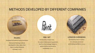 METHODS DEVELOPED BY DIFFERENT COMPANIES
Mechanical Shrinkage method
developed for cotton fabric. Here
fabric is washed till desired
shrinkage.(Corbman)
RIGMEL
For cotton knitted goods.It guarantees
less 1% of the shrinkage.Treated in
special machine and shrunk by
overfeeding. (Corbman)
PAK- NIT
Developed by Compax Corp.
It is cold water process of
preshrinking wool fabrics. (Corbman)
LONDON SHRINKING
Developed by team in London.
Developed by Bradford Dyeing Association.
 