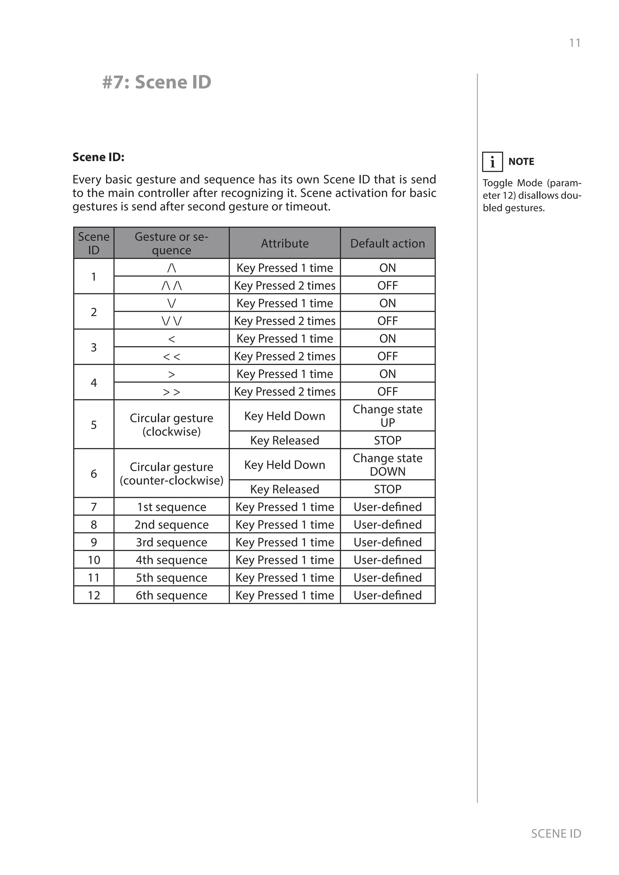 11
Scene ID
#7: Scene ID
Scene ID:
Every basic gesture and sequence has its own Scene ID that is send
to the main controller after recognizing it. Scene activation for basic
gestures is send after second gesture or timeout.
Scene
ID
Gesture or se-
quence
Attribute Default action
1
/ Key Pressed 1 time ON
/ / Key Pressed 2 times OFF
2
/ Key Pressed 1 time ON
/ / Key Pressed 2 times OFF
3
 Key Pressed 1 time ON
  Key Pressed 2 times OFF
4
 Key Pressed 1 time ON
  Key Pressed 2 times OFF
5
Circular gesture
(clockwise)
Key Held Down
Change state
UP
Key Released STOP
6
Circular gesture
(counter-clockwise)
Key Held Down
Change state
DOWN
Key Released STOP
7 1st sequence Key Pressed 1 time User-defined
8 2nd sequence Key Pressed 1 time User-defined
9 3rd sequence Key Pressed 1 time User-defined
10 4th sequence Key Pressed 1 time User-defined
11 5th sequence Key Pressed 1 time User-defined
12 6th sequence Key Pressed 1 time User-defined
NOTE
Toggle Mode (param-
eter 12) disallows dou-
bled gestures.
i
 