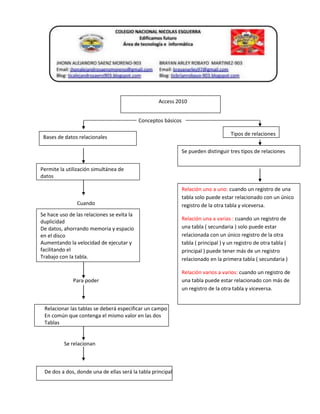 Conceptos básicos
Tipos de relaciones
Cuando
Para poder
Relacionar las tablas se deberá especificar un campo
En común que contenga el mismo valor en las dos
Tablas
Se relacionan
De dos a dos, donde una de ellas será la tabla principal
Access 2010
Permite la utilización simultánea de
datos
Procedentes de más de una tabla
Se hace uso de las relaciones se evita la
duplicidad
De datos, ahorrando memoria y espacio
en el disco
Aumentando la velocidad de ejecutar y
facilitando el
Trabajo con la tabla.
Bases de datos relacionales
Relación uno a uno: cuando un registro de una
tabla solo puede estar relacionado con un único
registro de la otra tabla y viceversa.
Relación una a varias : cuando un registro de
una tabla ( secundaria ) solo puede estar
relacionada con un único registro de la otra
tabla ( principal ) y un registro de otra tabla (
principal ) puede tener más de un registro
relacionado en la primera tabla ( secundaria )
Relación varios a varios: cuando un registro de
una tabla puede estar relacionado con más de
un registro de la otra tabla y viceversa.
Se pueden distinguir tres tipos de relaciones
 