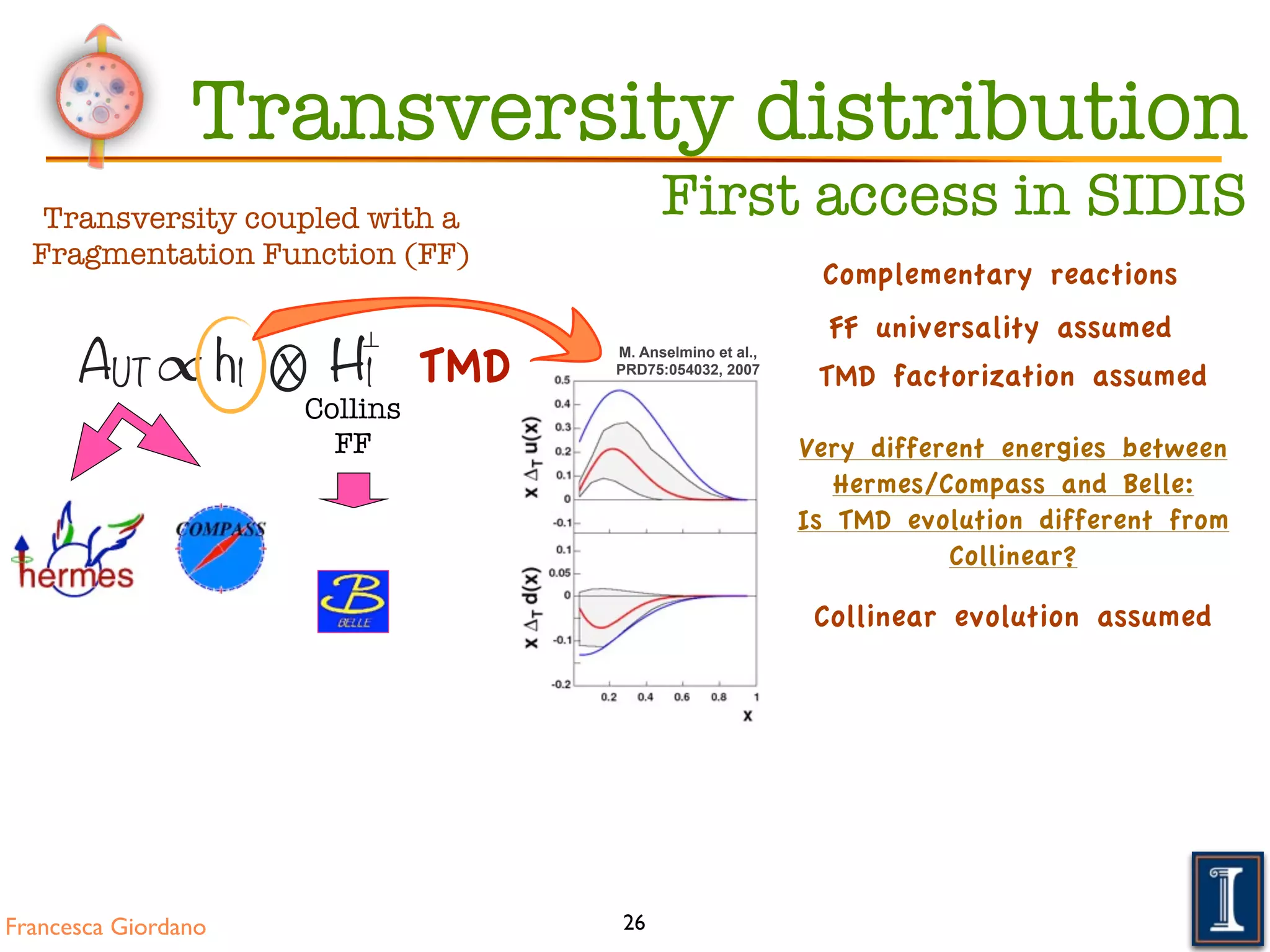 Francesca Giordano
AUT∝ h1 x H1
⊥
0
26
Transversity distribution
First access in SIDIS
Collins
FF
Transversity coupled with a
Fragmentation Function (FF)
TMD
Very different energies between
Hermes/Compass and Belle:
Is TMD evolution different from
Collinear?
Complementary reactions
Collinear evolution assumed
TMD factorization assumed
FF universality assumed
M. Anselmino et al.,
PRD75:054032, 2007
 