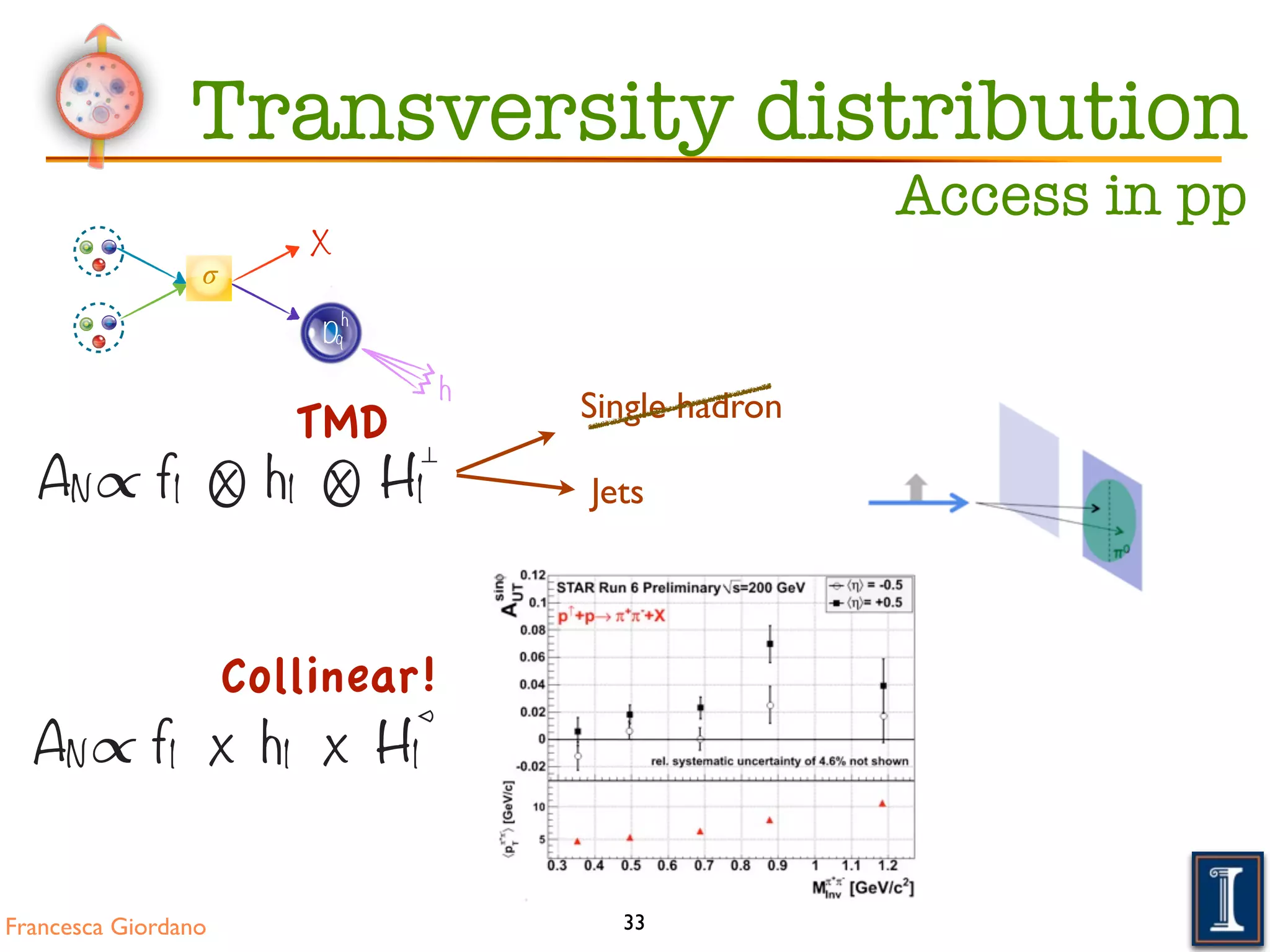 Francesca Giordano 33
Transversity distribution
Access in pp
X
𝜎
Dq
h
h
Jets
Single hadron
TMD
Collinear!
AN∝ f1 x h1 x H1
⊥
00
AN∝ f1 x h1 x H1
⪦
 