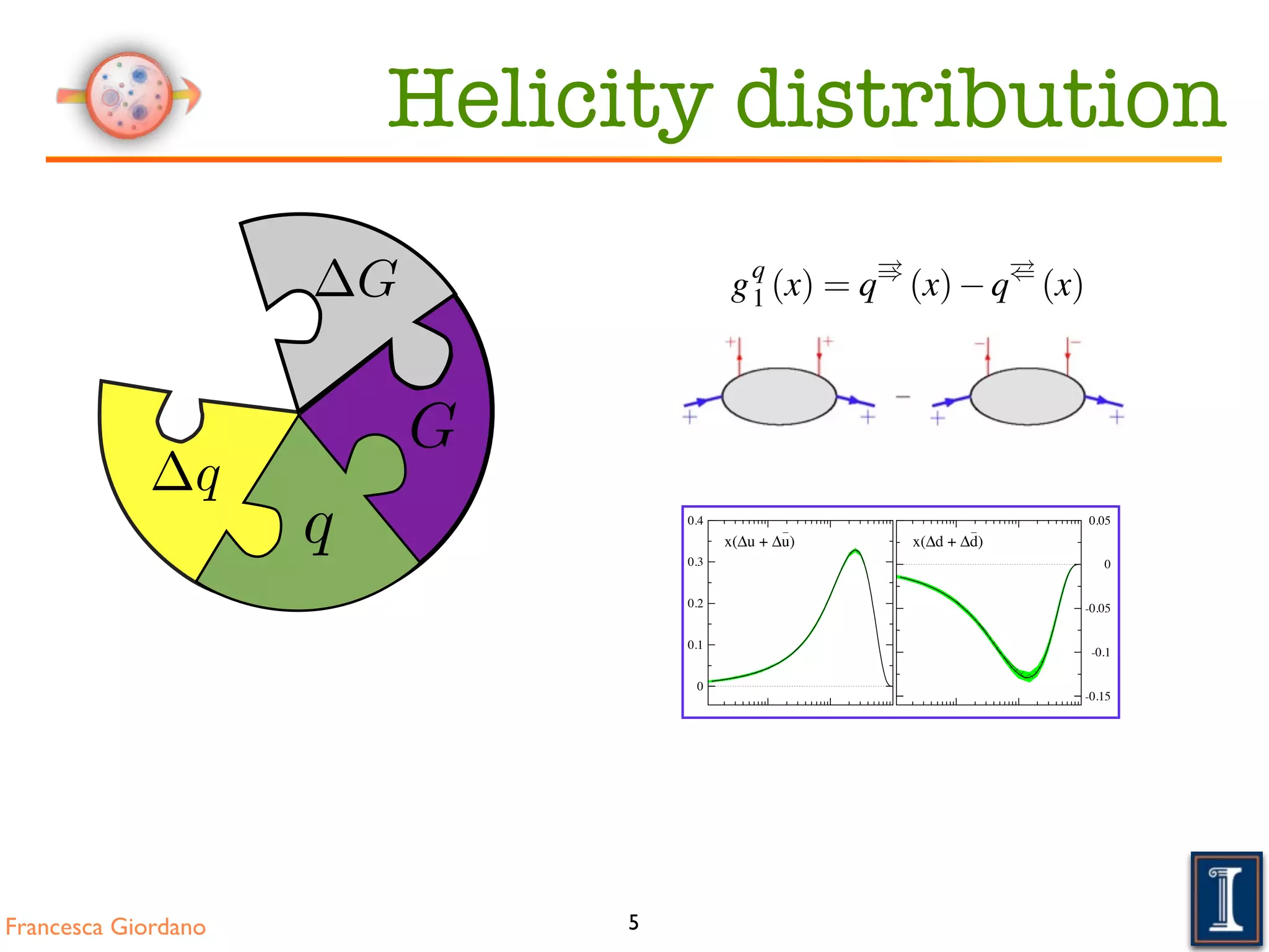 Francesca Giordano
the virtual photon selects only quarks of one polarisation, measurements
anti-parallel (!() or parallel polarisations (!)) of lepton (!) and target nu
to number densities q of quarks polarised along or against the nucleon po
momentum frame, these number densities are related to the helicity distri
the difference of the probability to ﬁnd a quark polarised along or against
eigenstate:
gq
1 (x) = q
!)
(x) q
!(
(x).
The momentum distribution measuring the spin average is given by the sum
f q
1 (x) = q
!)
(x)+q
!(
(x).
Transversely polarised nucleons In the basis of transverse spin eig
transversity distribution hq
1 (x) measures the difference of the number den
larised quarks aligned along or against the polarisation of the nucleon:
hq
1 (x) = q"*
(x) q"+
(x).
The probabilistic interpretation of these parton distribution functions is illu
Differences between the helicity and transversity distributions are a conse
motion of the quarks within the nucleon. Euclidean rotations and Lorentz
and thus longitudinally polarised nucleons cannot be converted in transvers
inﬁnite momentum. Only in case of non-relativistic quarks both distributio5
TABLE IV: Truncated ﬁrst moments, ∆f
1,[0.001→1]
i , and full ones, ∆
x-range in Eq. (35) Q2
[GeV2
] ∆u + ∆¯u ∆d + ∆ ¯d ∆¯u
0.001-1.0 1 0.809 -0.417 0.03
4 0.798 -0.417 0.03
10 0.793 -0.416 0.02
100 0.785 -0.412 0.02
0.0-1.0 1 0.817 -0.453 0.03
4 0.814 -0.456 0.03
10 0.813 -0.458 0.03
100 0.812 -0.459 0.03
0
0.1
0.2
0.3
0.4
-0.15
-0.1
-0.05
0
0.05
-0.04
-0.02
0
0.02
-0.04
-0.02
0
0.02
0.02
x(Δu + Δu
–
) x(Δd + Δd
–
)
DSSV
xΔu
–
xΔd
–
xΔs
–
xΔg 0.1
-0.004
-0.002
0
0.002
0.004
FIG. 4: Un
global ﬁt, c
the Hessian
ing PHENI
G
G
q
G
q
Helicity distribution
 