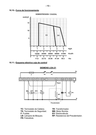 - 13 -

16.10.- Curva de funcionamiento
                                    SOBREPRESION / CAUDAL
               mmH 2O


                    15



                    10


                                                      D3                   D4
                        5




                                      1          2           3          4            5         Kg/h


                                    10200    20400         30600      40800        51000       Kcal/h


                                    11.8     23.72         35.58      47.44        59.3        Kw

16.11.- Esquema eléctrico caja de control

                                            SIEMENS LOA-21
                                                                                                          Ph

                            F                    TS              TC


           1   2    3           4     5      6        7                8           10     11    12

                                                                           Negro




                   MB       EV1     EV2     TR
                    ∼                                                                    LB          FR
                                                                            RP


                                                                           Azul                            N


                                                               Precalentador



            TC: Termostato de Caldera.                            TR: Transformador.
            TS: Termostato de Seguridad.                          MB: Motor Bomba.
            F: Fusible.                                           EV: Electroválvula.
            LB: Lámpara de Bloqueo.                               RP: Resistencia del Precalentador.
            FR: Fotocélula.
 