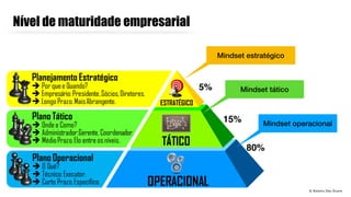 © Roberto Dias Duarte
Nível de maturidade empresarial
5%
15%
80%
Mindset estratégico
Mindset tático
Mindset operacional
 