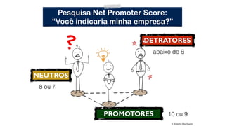© Roberto Dias Duarte
Pesquisa Net Promoter Score:
“Você indicaria minha empresa?”
DETRATORES
PROMOTORES
NEUTROS
10 ou 9
8...