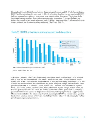 A human rights-based approach to programming 9
0
10
20
30
40
50
60
70
80
90
100
Guinea Egypt Mali Sudan
(north)
Eritrea Ethiopia Burkina
Faso
Mauritania Côte
d’Ivoire
Kenya Yemen Nigeria United
Rep. of
Tanzania
Benin Niger
Women (aged 15–49) who have
undergone FGM/C
Women (aged 15–49) with at least
one daughter who has undergone FGM/C
Note: Countries are listed from higher to lower levels of FGM/C.
Sources: MICS and DHS, 1997–2005.
Per
cent
Table 2: FGM/C prevalence among women and daughters
Age: Table 3 compares FGM/C prevalence among women aged 30–49 with those aged 15–29, using the
ratio of these two percentages (a ratio value above 1.0 indicates that FGM/C is more prevalent among
women aged 30–49, a ratio below 1.0 indicates FGM/C is more prevalent among women aged 15–29, and
a ratio of 1.0 indicates that the prevalences in the two groups are equal). Younger generations have lower
prevalence of FGM/C in 16 countries – Benin, Burkina Faso, Cameroon, the Central African Republic,
Chad, Côte d’Ivoire, Eritrea , Ethiopia, Ghana, Kenya, Mauritania, Nigeria, Senegal, nothern Sudan, the
United Republic of Tanzania and Yemen. All of these countries have a ratio greater than 1:1, indicating a
possible trend towards a decrease in the practice. For countries with higher prevalence – Egypt, Guinea,
Mali and northern Sudan – the ratio is very close to 1, indicating that FGM/C is constant across ages and
has therefore remained constant in the recent past. In Niger the ratio is below 1, indicating higher FGM/C
prevalence among younger generations.
Generational trends: The difference between the percentage of women aged 15–49 who have undergone
FGM/C and the percentage of women aged 15–49 with at least one daughter who has undergone FGM/C
indicates a change in prevalence, a generational trend towards ending the practice. This is of particular
importance in countries where the prevalence among women is more than 75 per cent. In Egypt and
Guinea, for example, where almost all women aged 15–49 have undergone FGM/C, only about half of the
women indicated that their daughters have undergone FGM/C (see Table 2).
 