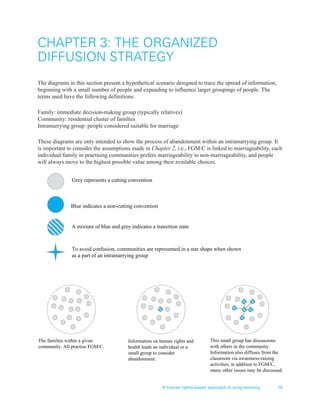 A human rights-based approach to programming 19
CHAPTER 3: THE ORGANIZED
DIFFUSION STRATEGY
The diagrams in this section present a hypothetical scenario designed to trace the spread of information,
beginning with a small number of people and expanding to influence larger groupings of people. The
terms used have the following definitions:
Family: immediate decision-making group (typically relatives)
Community: residential cluster of families
Intramarrying group: people considered suitable for marriage
These diagrams are only intended to show the process of abandonment within an intramarrying group. It
is important to consider the assumptions made in Chapter 2, i.e., FGM/C is linked to marriageability, each
individual/family in practising communities prefers marriageability to non-marriageability, and people
will always move to the highest possible value among their available choices.
Grey represents a cutting convention
A mixture of blue and grey indicates a transition state
The families within a given
community. All practise FGM/C.
Blue indicates a non-cutting convention
To avoid confusion, communities are represented in a star shape when shown
as a part of an intramarrying group
Information on human rights and
health leads an individual or a
small group to consider
abandonment.
This small group has discussions
with others in the community.
Information also diffuses from the
classroom via awareness-raising
activities; in addition to FGM/C,
many other issues may be discussed.
 