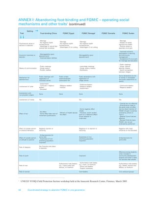 44 Coordinated strategy to abandon FGM/C in one generation
Setting
Trait Foot-binding China FGM/C Egypt FGM/C Senegal FGM/C Somalia FGM/C Sudan
Psychosocial values in
decision to abandon
- Marriage
- No negative health
consequences
- Advantage of natural feet
(natural foot societies)
- Marriage
- No negative health
consequences
- Advantages of not cutting
- Marriage
- No negative health
consequences
- Advantages of not cutting
- Marriage
- Models for better
reproductive health
- Positive values to
describe uncut girls
Economic incentives to
abandon
- Marriageability (post-
abandonment)
- Improved labour abilities
Marriageability (post-
abandonment)
- Improved women’s
participation in learning
and community
management
- Acceptance of uncut girls
for marriage and education
Means of communication
- Public meetings
- Songs, poetry
- Posters, leaflets
- Intervillage meetings
- Songs, poetry, theatre
- Workbooks
- Public meetings
- Songs, folklore
dancing, theatre
- Sports competition
between villages
Mechanism for
abandonment
Public meetings with
registration of
individual names
Public written
statement/public
subscription list
Public declarations with
registration of
village names
Some declarations by list
of names in newspaper
and public statements on
events
Involvement of ‘elite’
- Government
- Confucian / religious
leaders
- Educated
- Religious leaders
- Doctors
- Traditional leaders
- Religious leaders
- Government
- Community leaders
- Religious leaders
Involvement with
non-prevalent religion
None None None None
Involvement of media Yes Yes Yes
Effect of law
- No effect
- Some effect after start of
movement (justification)
- Ministry of health decree
- No effect
- Some negative effect
initially
- However, recent studies
point to a ‘deterrent effect’
(more research is
underway)
- Colonial law not effective
- Amendments made to
the penal code not effec-
tive (no direct mention of
FGM/C though it could be
covered by article on
‘harm’)
- Medical Council decree
effective
- Revised Child Act bans
FGM/C, but not yet
endorsed by parliament
Effect of outside opinion
on practice behaviour
Negative reaction to
hectoring
Negative or no reaction to
hectoring
Negative with major
influence on the educated
Effect of outside opinion
on attitude to practice
- Embarrassment for
some elite
- Awareness of non-
practising population
important
Awareness of non-
practising population
important
Embarrassment for
some elite
Role of diaspora
San Francisco last place
to abandon
Role of youth Important
Effective among students,
when included in
community development
projects and when it does
not exclude older people
Role of men
Authoritative male leaders,
e.g., Coptic priest and
doctors, on forefront
- Authoritative male leader,
e.g., Imam, on forefront
- Some core leaders
- Support necessary
Authoritative male leaders,
e.g., Sheikh, doctors and
fathers, on forefront
Role of women Core leaders Civic pressure groups
1
UNICEF NYHQ Child Protection Section workshop held at the Innocenti Research Center, Florence, March 2005.



ANNEX I: Abandoning foot-binding and FGM/C – operating social
mechanisms and other traits1
(continued)
 