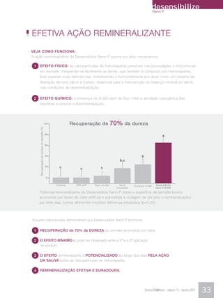 desensibilize
                                                                                                                         Nano P




EFETIVA AÇÃO REMINERALIZANTE
VEJA COMO FUNCIONA:
A ação remineralizante do Desensibilize Nano P ocorre por dois mecanismos:

 1   EFEITO FÍSICO: as nanopartículas de hidroxiapatita penetram nas porosidades e microtrincas
     em esmalte, integrando-se facilmente ao dente, que também é composto por hidroxiapatita.
     Elas reparam suas deficiências, mimetizando-o funcionalmente por atuar como um sistema de
     liberação de íons cálcio e fosfato, essencial para a manutenção do balanço mineral do dente
     nas condições de desmineralização.


 2   EFEITO QUÍMICO: a presença de 9.000 ppm de flúor inibe a atividade cariogênica das
     bactérias e previne a desmineralização.




                                            100              Recuperação de             70% da dureza
     Recuperação da dureza do esmalte (%)




                                             80
                                                                                                                               a

                                             60



                                             40                                                              b
                                                                                            b,c
                                             20     c            c            c


                                             0


                                                  Controle     CPP-ACP   Flúor em Gel       Verniz     FluorCare (FGM)    Desensibilize
                                                                                          Fluoretado                      Nano P (FGM)

     Potencial remineralizante do Desensibilize Nano P sobre a superfície de esmalte bovino
     acometida por lesão de cárie artificial e submetida à ciclagem de pH (des e remineralização)
     por sete dias. Letras diferentes mostram diferença estatística (p<0,05).



Estudos laboratoriais demonstram que Desensibilize Nano P promove:


 1   RECUPERAÇÃO de 70% da DUREZA do esmalte acometido por cárie.

 2   O EFEITO MÁXIMO já pode ser observado entre a 2ª e a 3ª aplicação
     do produto.

 3   O EFEITO remineralizante é POTENCIALIZADO ao longo dos dias PELA AÇÃO
     DA SALIVA sobre as nanopartículas de hidroxiapatita.

 4   REMINERALIZAÇÃO EFETIVA E DURADOURA.




                                                                                                                 Revista FGMNews - volume 13 - Janeiro 2011   33
 