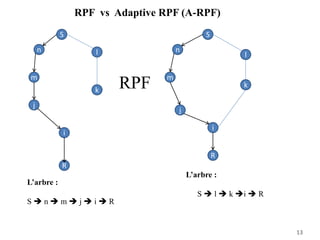 13
S
n
j
i
R
m
l
k
S
n
m
j
i
R
l
k
L’arbre :
S  n  m  j  i  R
L’arbre :
S  l  k i  R
RPF vs Adaptive RPF (A-RPF)
RPF
 