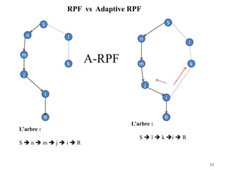 14
S
n
j
i
R
m
l
k
S
n
m
j
i
R
l
k
L’arbre :
S  n  m  j  i  R
L’arbre :
S  l  k i  R
RPF vs Adaptive RPF
A-RPF
 
