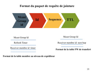 Mcast
Group
id
Id Sequence TTL
Format du paquet de requête de jointure
Mcast Group Id
Refresh Timer Receiver membre id next hop
Format de la table membre au niveau de expéditeur
Mcast Group Id
Receiver membre id timer
Format de la table FW de transfert
18
 