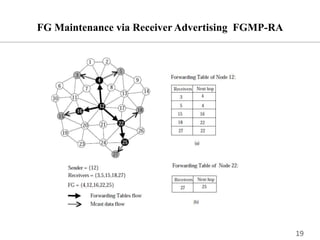 FG Maintenance via Receiver Advertising FGMP-RA
19
 