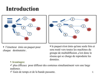 Introduction
1
8
5
2
9
4
7
3
1
2 3
4
8
9
7
5
 le paquet n'est émis qu'une seule fois et
sera routé vers toutes les machines du
groupe de multidiffusion ,c'est donc le
réseau qui se charge de reproduire les
données.
 l’émetteur émis un paquet pour
chaque destinataire .
00
 Avantages:
 plus éfficace pour diffuser des contenus simultanément vers une large
audience .
 Gain de temps et de la bande passante. 6
 