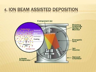 4. ION BEAM ASSISTED DEPOSITION
 