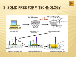 3. SOLID FREE FORM TECHNOLOGY
 