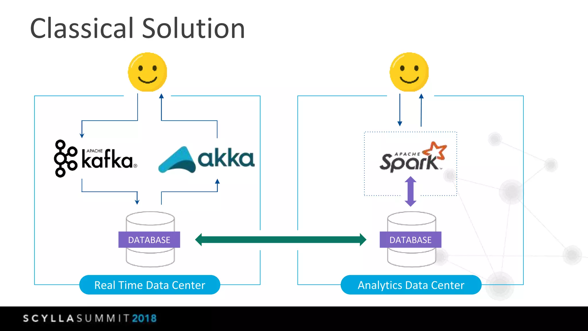Classical Solution
Real Time Data Center Analytics Data Center
DATABASEDATABASE
 