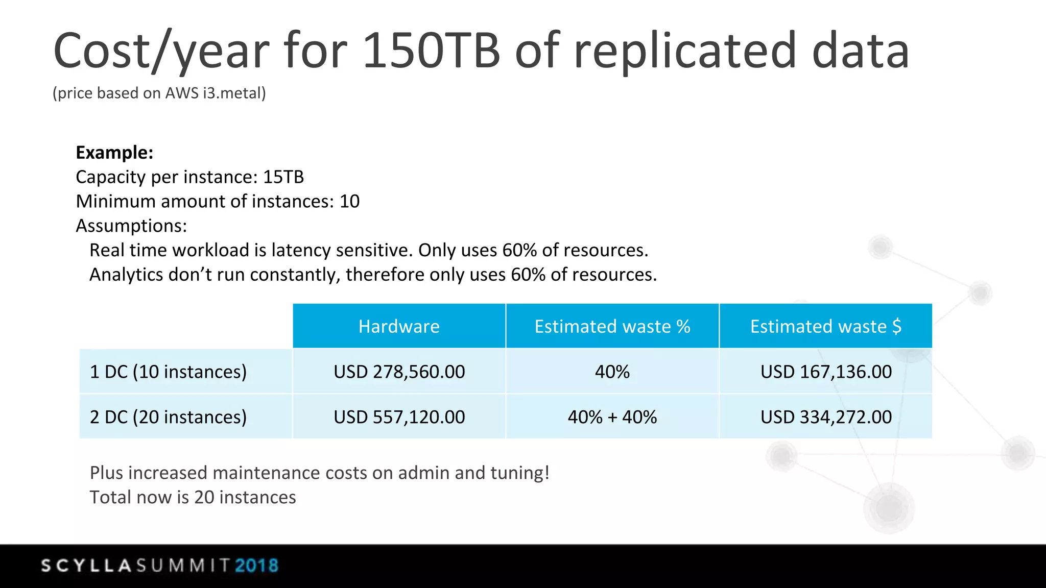 Cost/year for 150TB of replicated data
(price based on AWS i3.metal)
Hardware Estimated waste % Estimated waste $
1 DC (10 instances) USD 278,560.00 40% USD 167,136.00
2 DC (20 instances) USD 557,120.00 40% + 40% USD 334,272.00
Plus increased maintenance costs on admin and tuning!
Total now is 20 instances
Example:
Capacity per instance: 15TB
Minimum amount of instances: 10
Assumptions:
Real time workload is latency sensitive. Only uses 60% of resources.
Analytics don’t run constantly, therefore only uses 60% of resources.
 