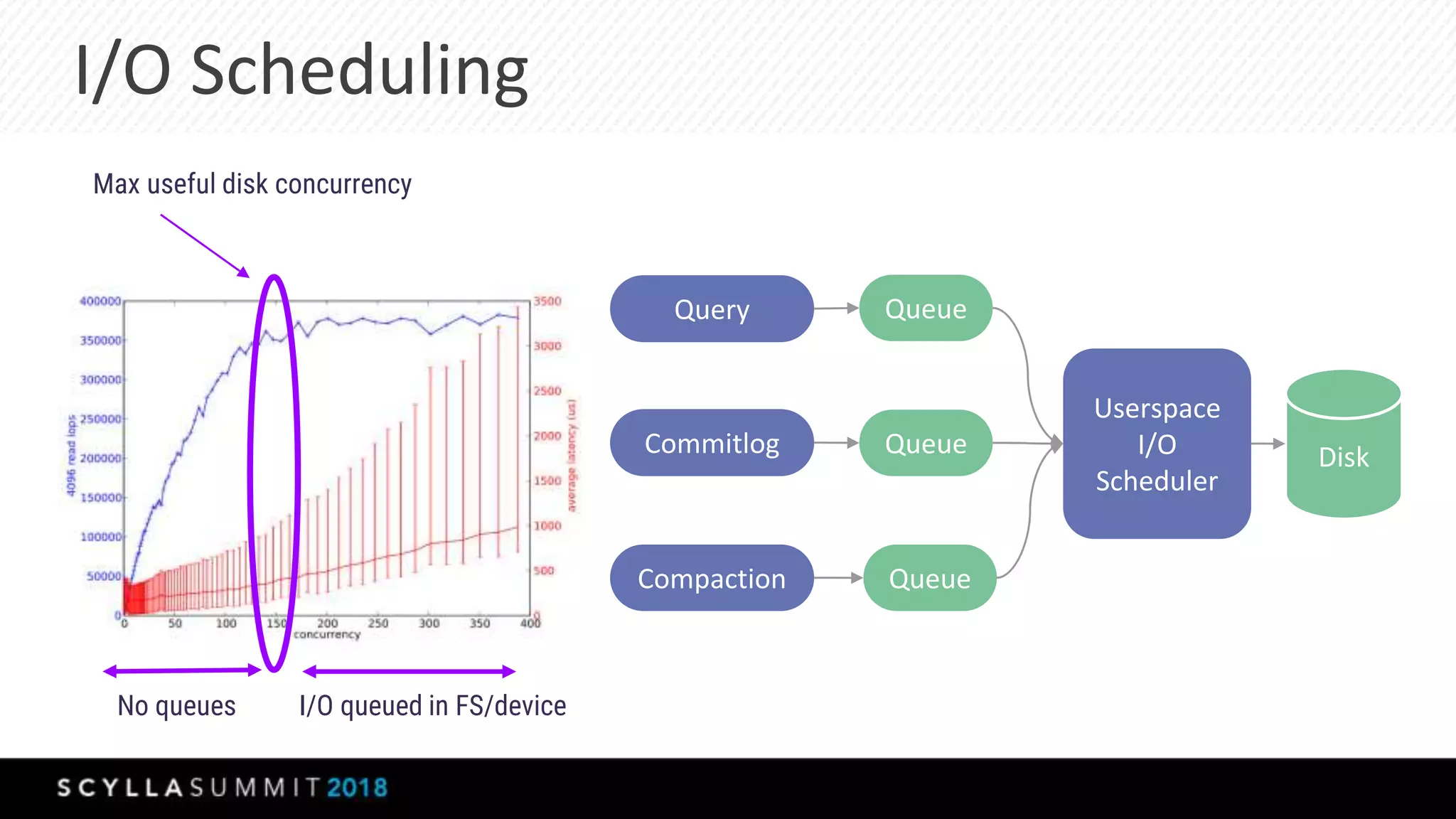 I/O Scheduling
Query
Commitlog
Compaction
Queue
Queue
Userspace
I/O
Scheduler
Disk
Max useful disk concurrency
I/O queued in FS/deviceNo queues
Queue
 