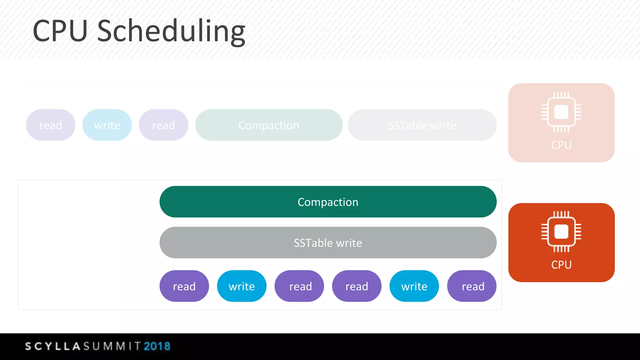 CPU Scheduling
read write read Compaction
CPU
CPU
Compaction
SSTable write
SSTable write
read write readread write read
 